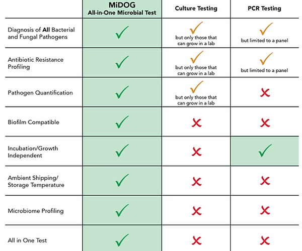 The MiDOG All-in-One Microbial test is superior to culture and PCR testing.
