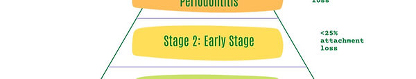The image above depicts the stages of periodontitis. 