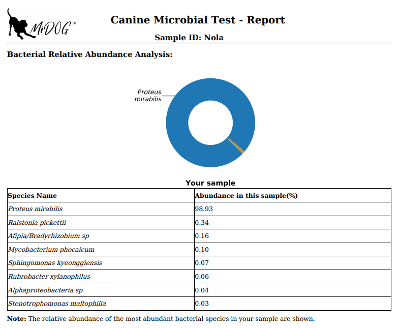 midog canine microbial test report