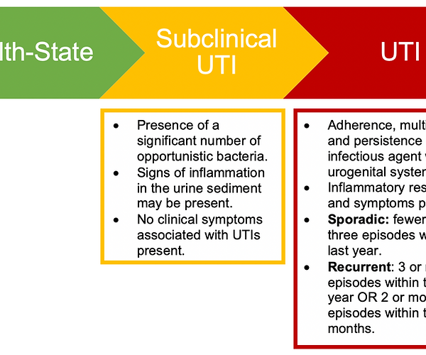 The graphic above depicts the transition from a health-state to disease-state urinary tract infection in felines (adapted from Dorsch et al., 2019). 