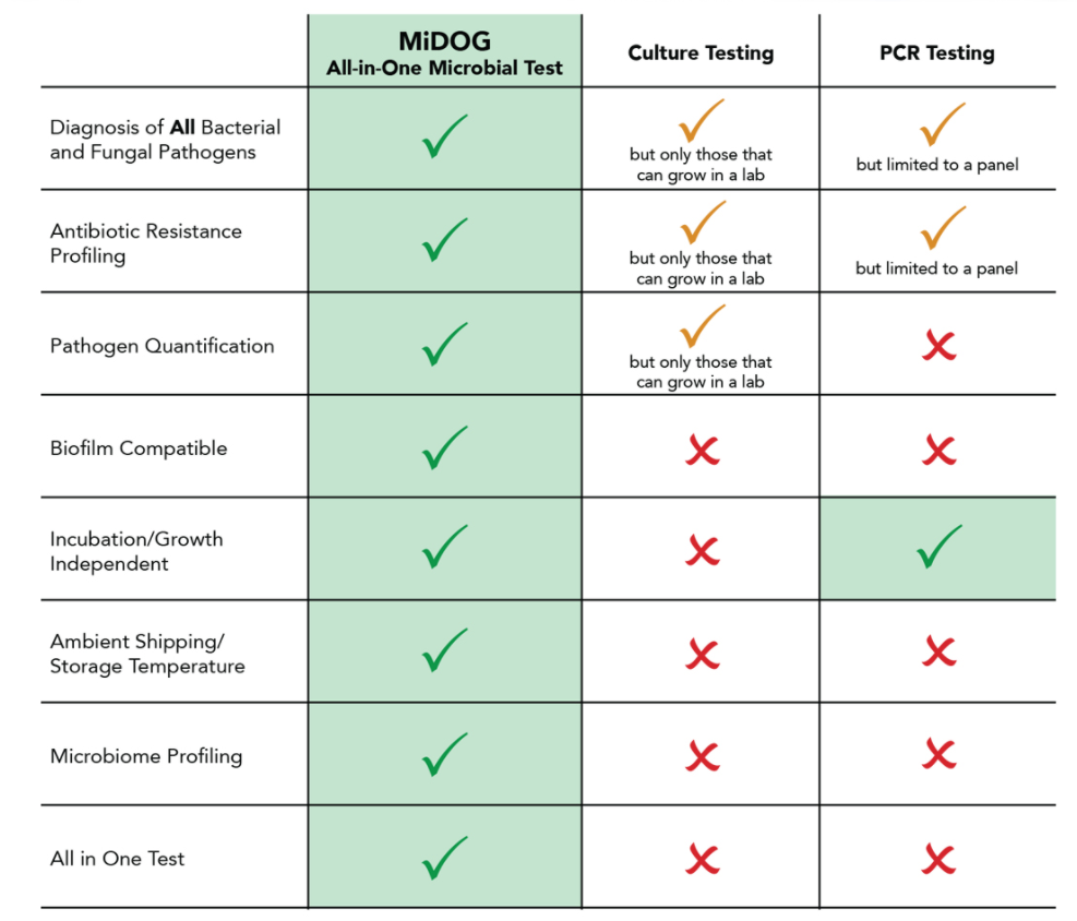 midog vs culture testing