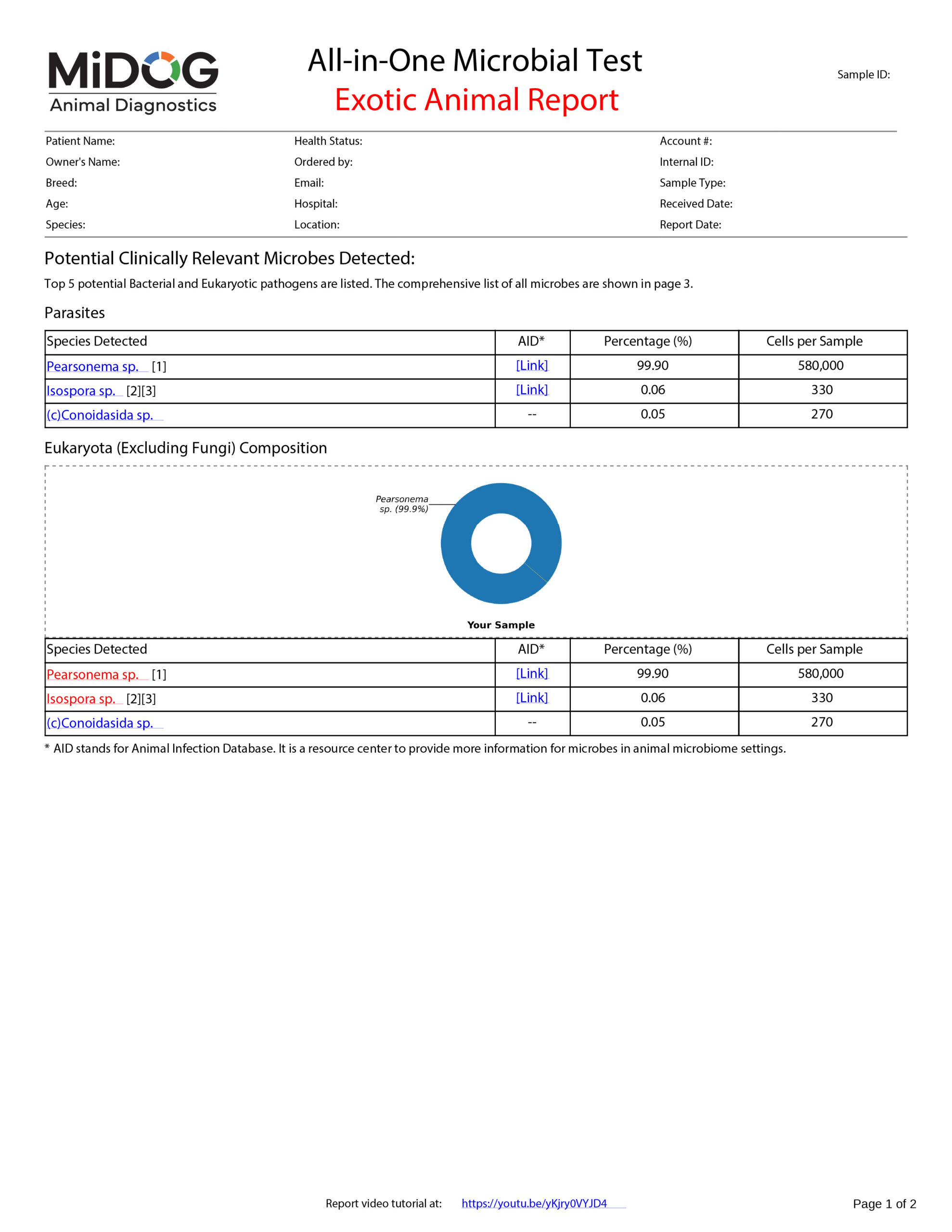 Parasite Only Test Example Report Example MiDOG All-in-One Microbial Test exotic animal report showing parasite results, including detected species, relative abundance, cells per sample, and a eukaryotic composition chart.
