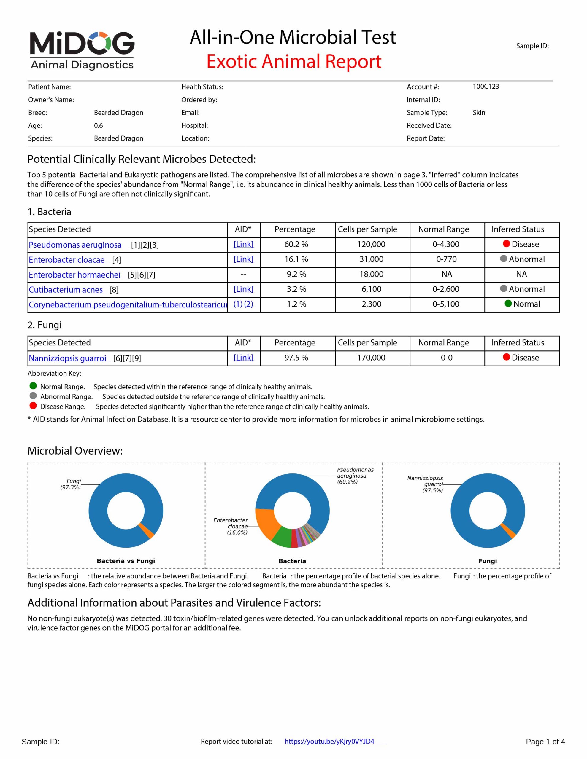 Reptile Dermatitis Example Report | MiDOG Exotic Animal Report Example MiDOG All-in-One Microbial Test report for a bearded dragon skin sample, showing clinically relevant bacteria and fungi, inferred disease status, microbial overview charts, and additional findings for parasites and virulence factors.