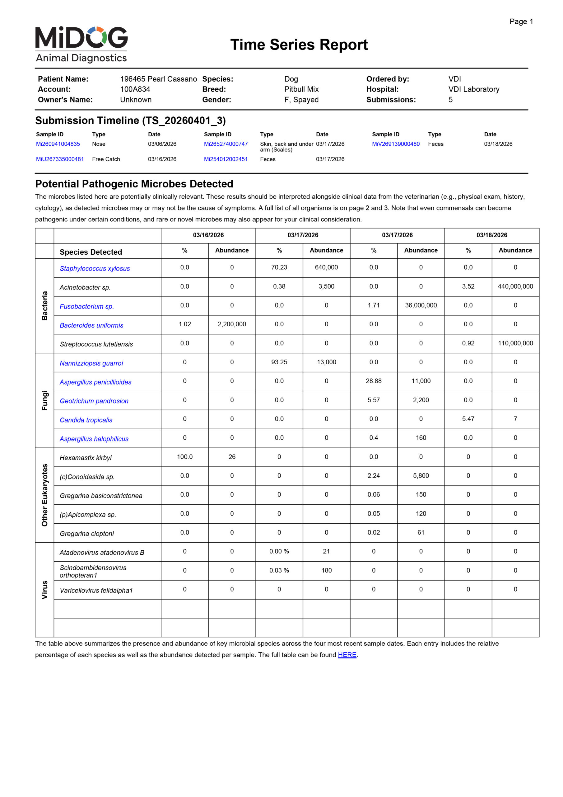 MiDOG Time Series Report Example Example MiDOG Time Series Report page showing a submission timeline and a longitudinal table of potentially pathogenic microbes detected across multiple sample dates, designed to help clinicians track infection patterns over time in chronic, recurrent, or difficult cases.